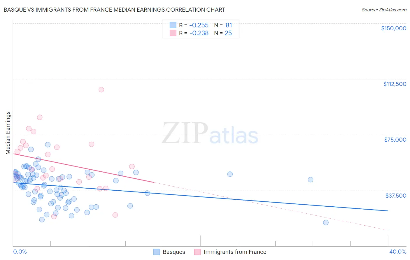 Basque vs Immigrants from France Median Earnings