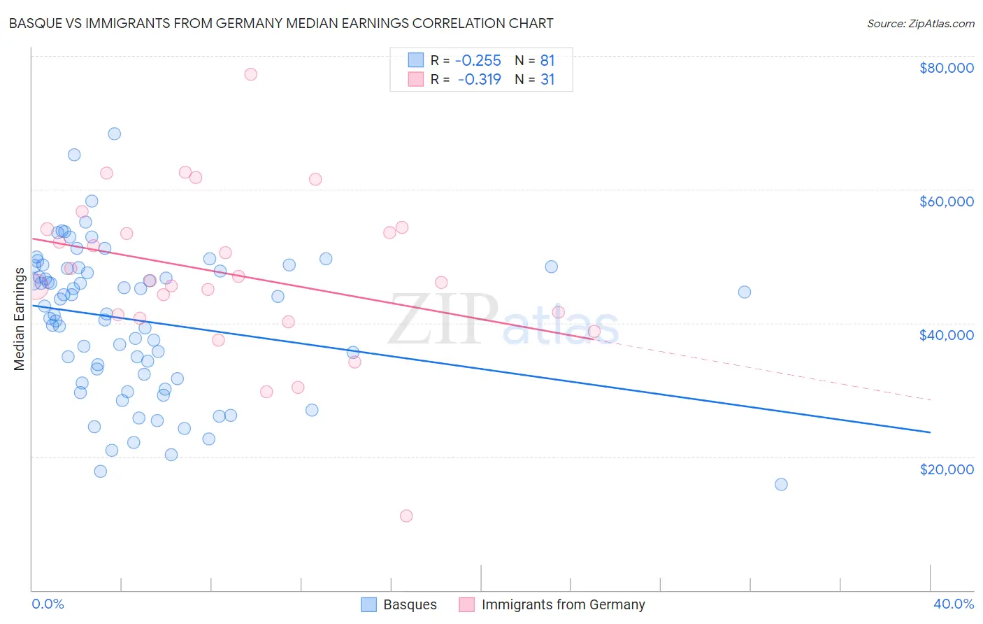 Basque vs Immigrants from Germany Median Earnings