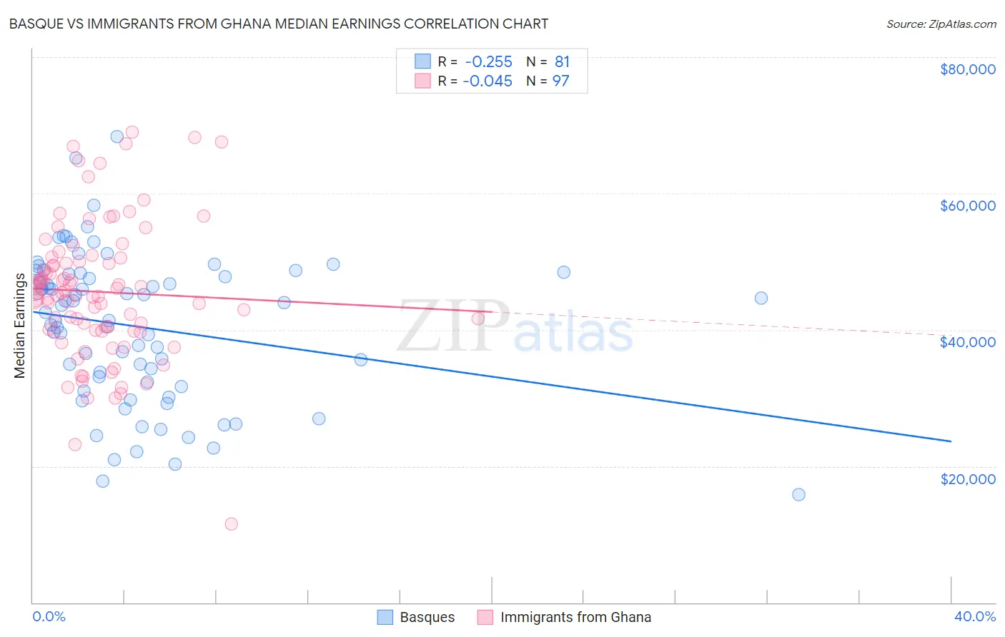 Basque vs Immigrants from Ghana Median Earnings
