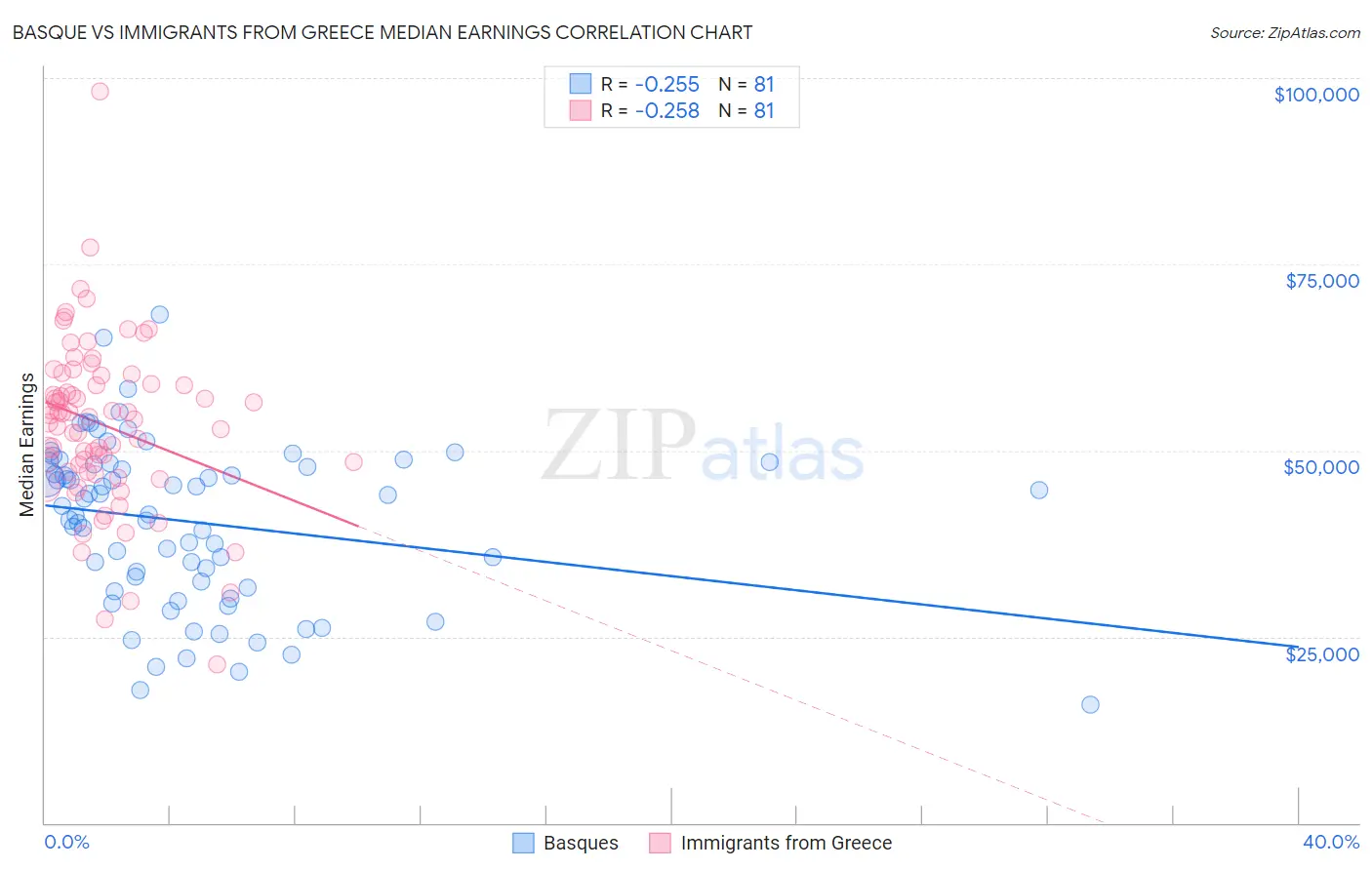 Basque vs Immigrants from Greece Median Earnings