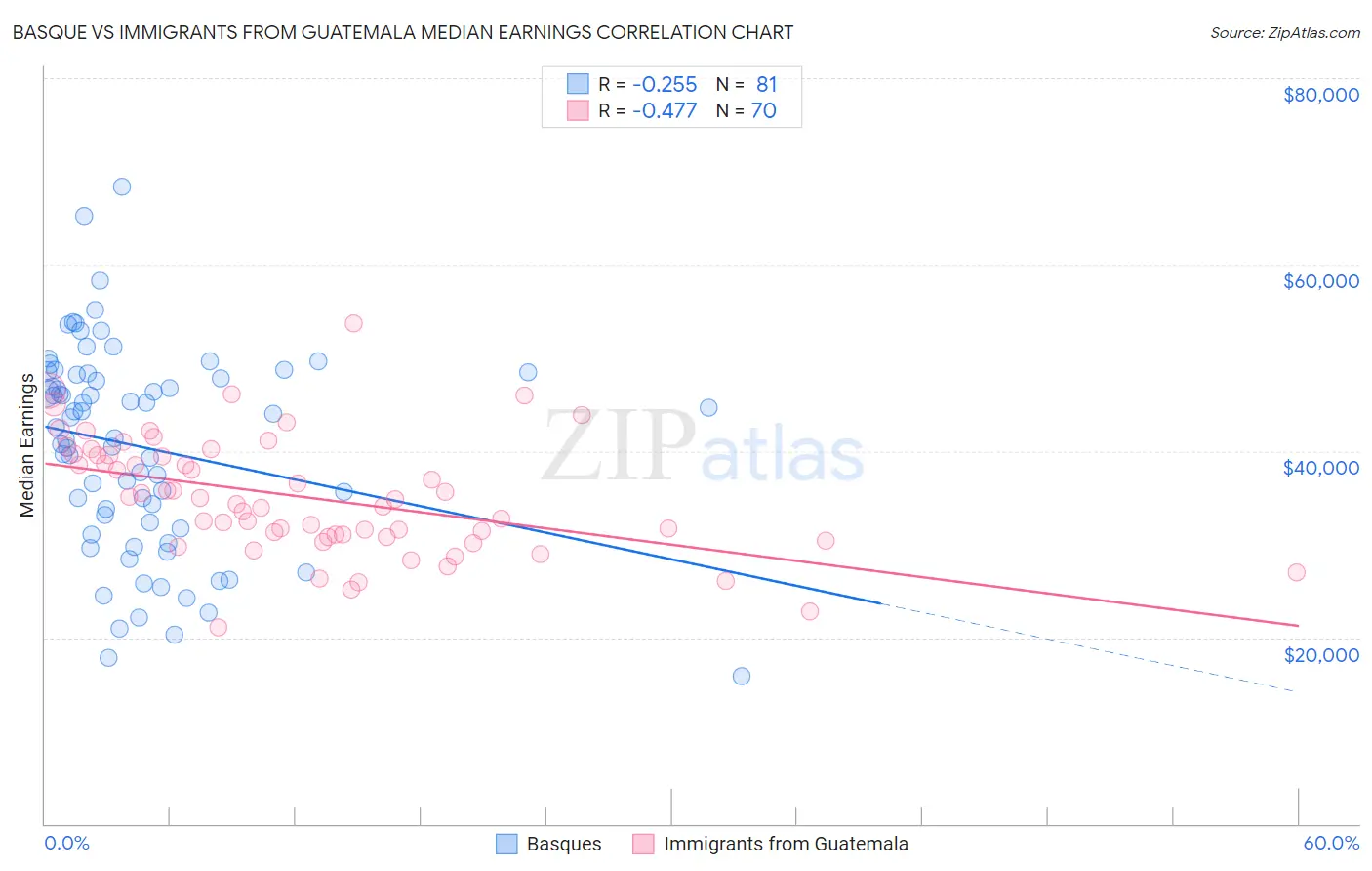 Basque vs Immigrants from Guatemala Median Earnings