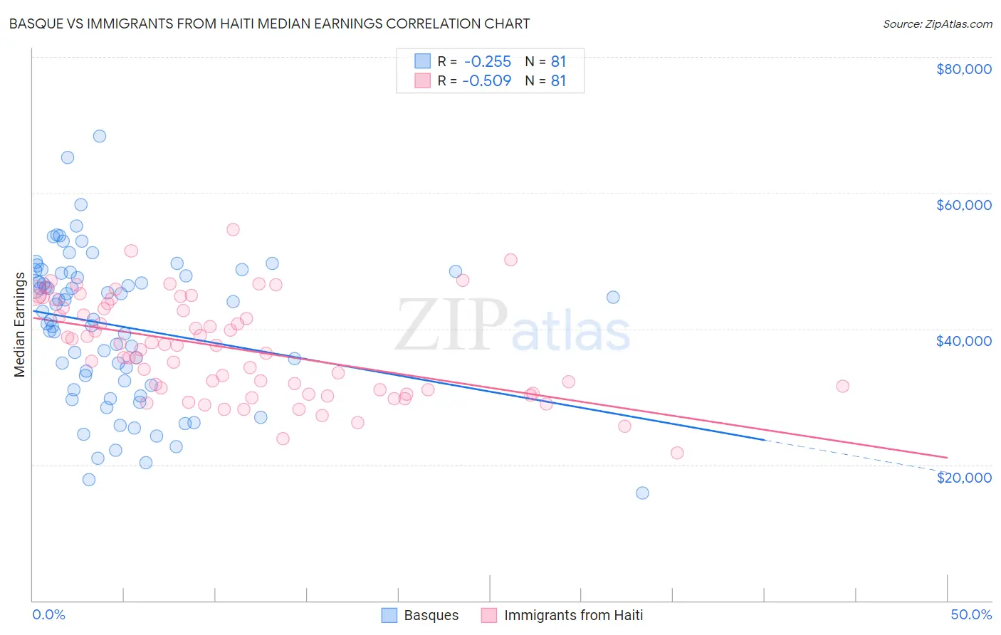 Basque vs Immigrants from Haiti Median Earnings