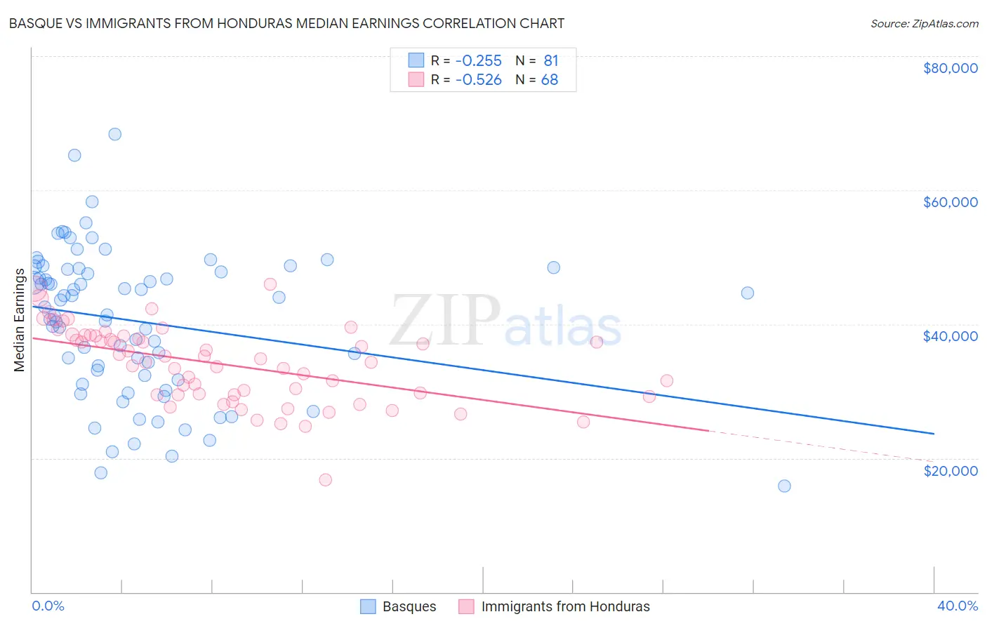 Basque vs Immigrants from Honduras Median Earnings