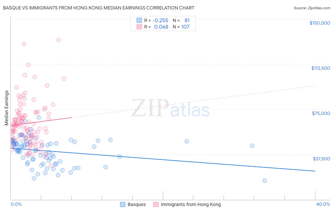 Basque vs Immigrants from Hong Kong Median Earnings