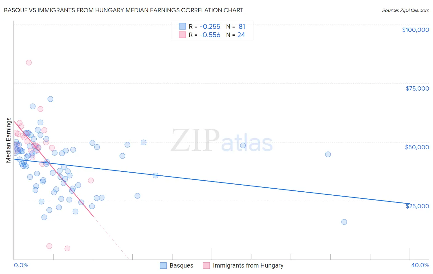 Basque vs Immigrants from Hungary Median Earnings