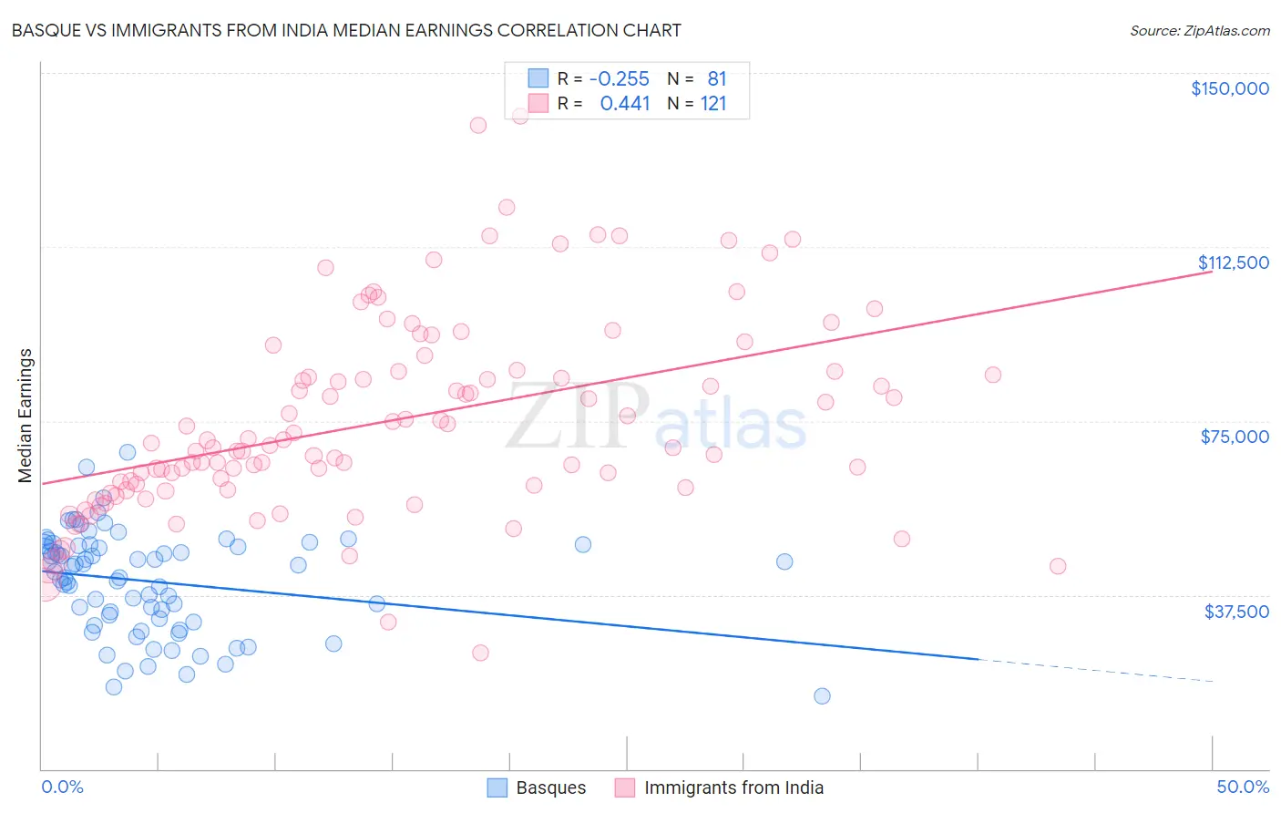 Basque vs Immigrants from India Median Earnings
