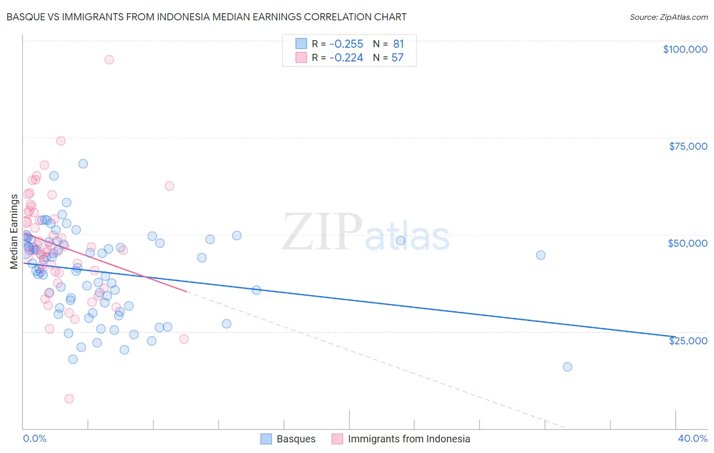 Basque vs Immigrants from Indonesia Median Earnings