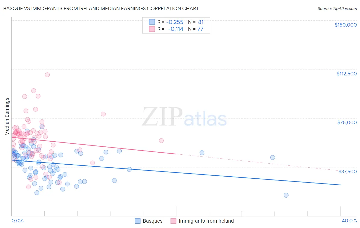Basque vs Immigrants from Ireland Median Earnings