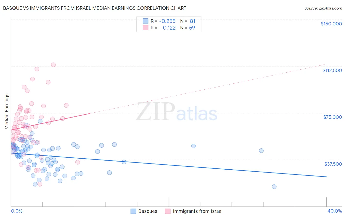 Basque vs Immigrants from Israel Median Earnings