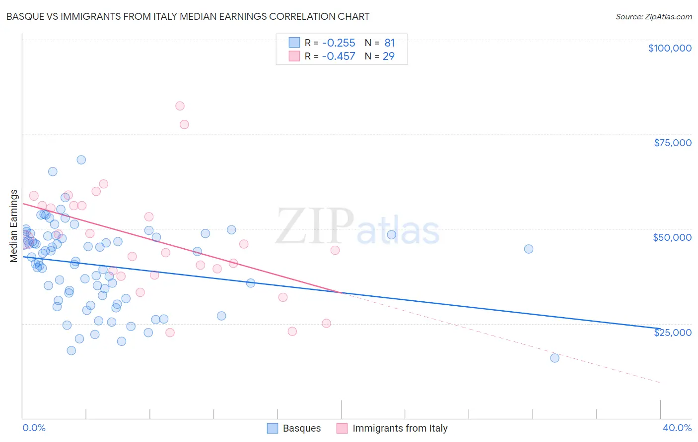 Basque vs Immigrants from Italy Median Earnings