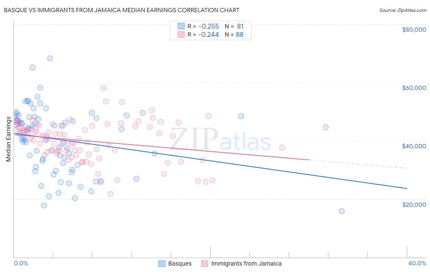 Basque vs Immigrants from Jamaica Median Earnings