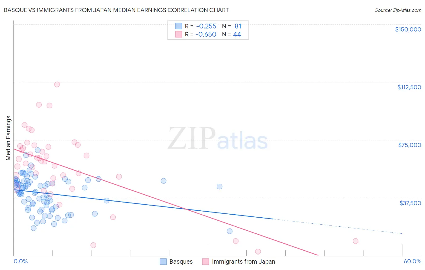 Basque vs Immigrants from Japan Median Earnings