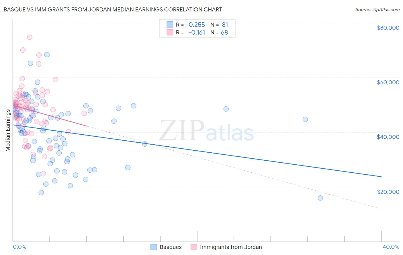 Basque vs Immigrants from Jordan Median Earnings