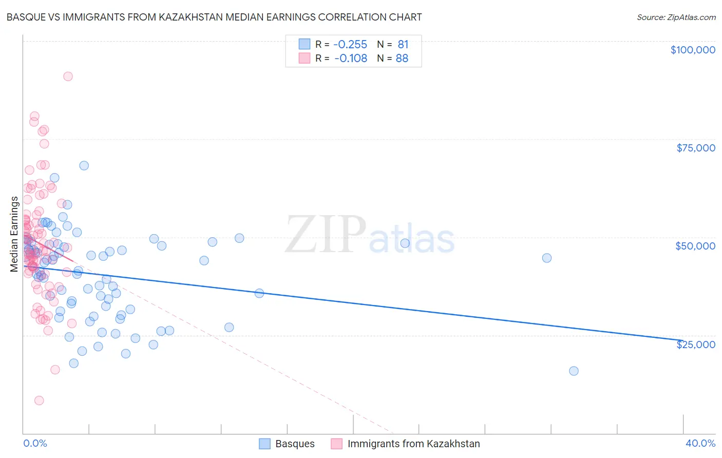 Basque vs Immigrants from Kazakhstan Median Earnings