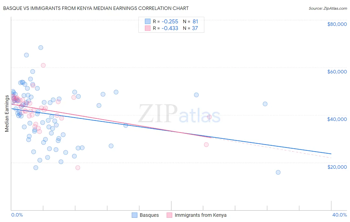 Basque vs Immigrants from Kenya Median Earnings