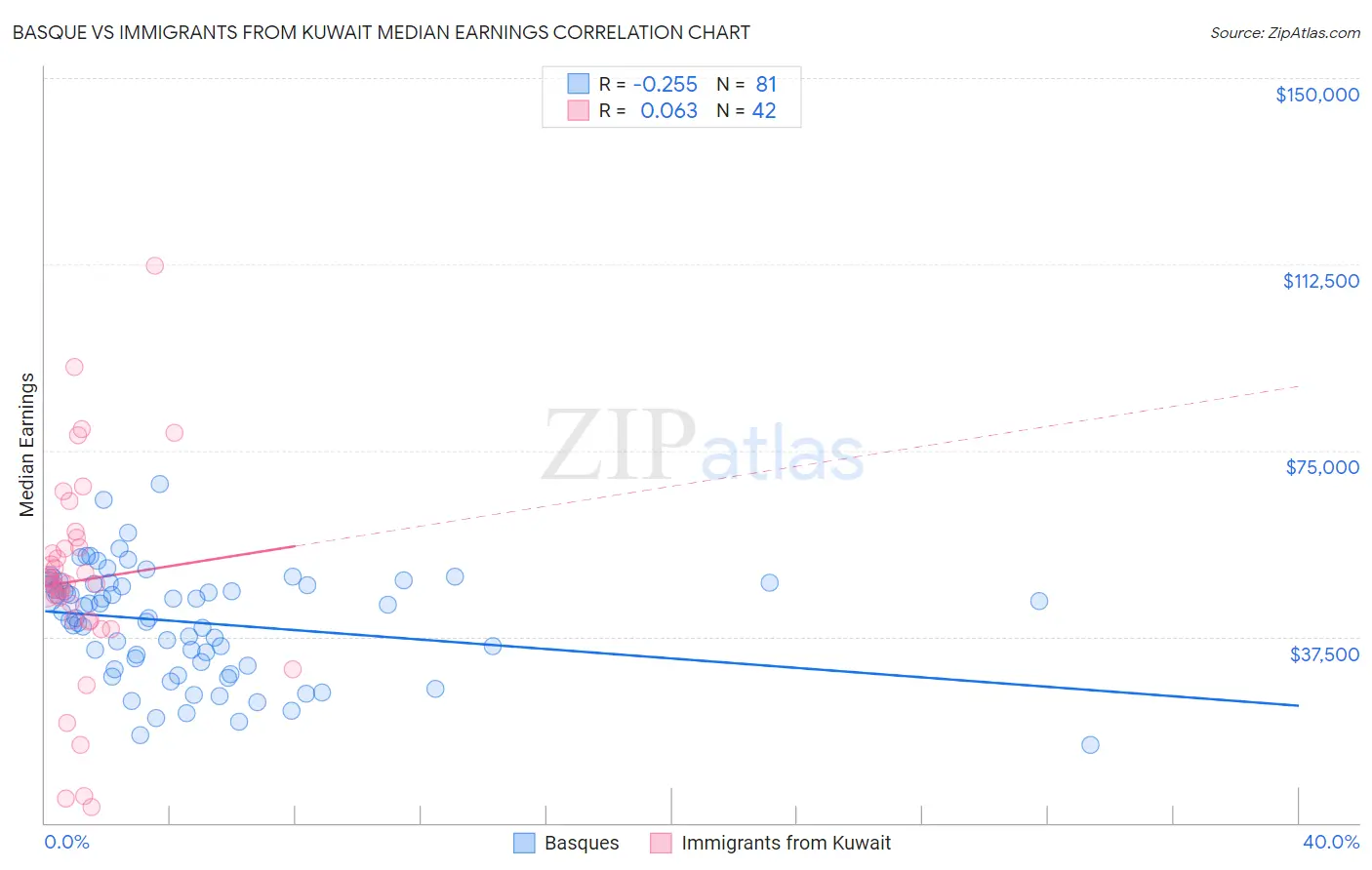 Basque vs Immigrants from Kuwait Median Earnings