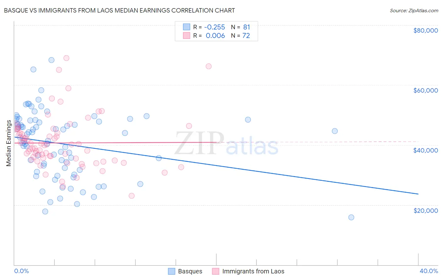 Basque vs Immigrants from Laos Median Earnings