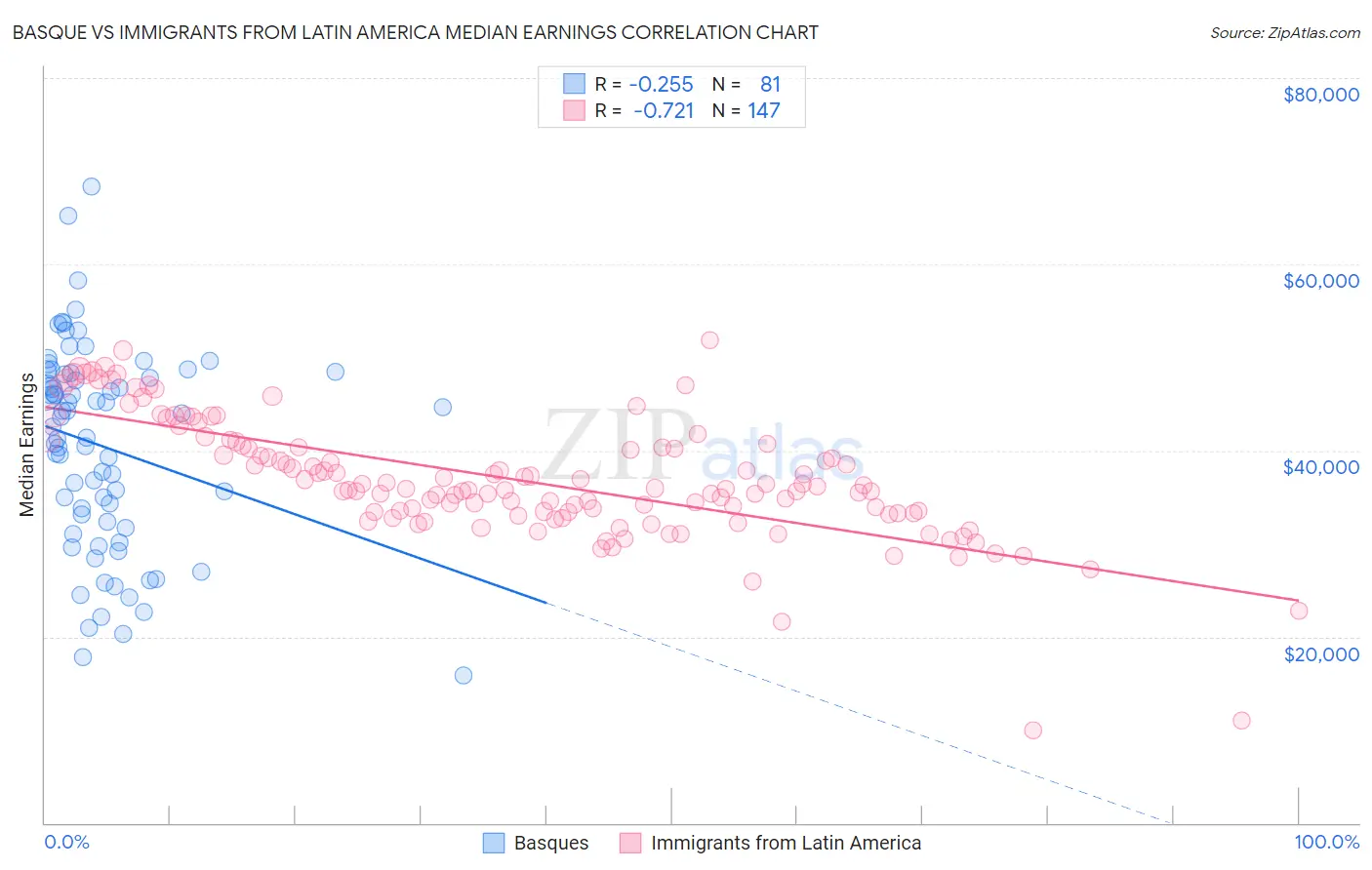 Basque vs Immigrants from Latin America Median Earnings