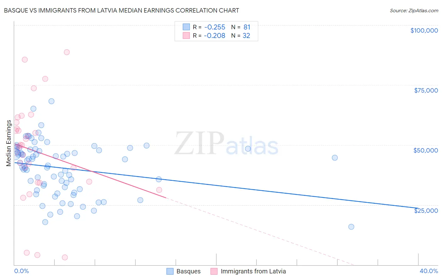 Basque vs Immigrants from Latvia Median Earnings