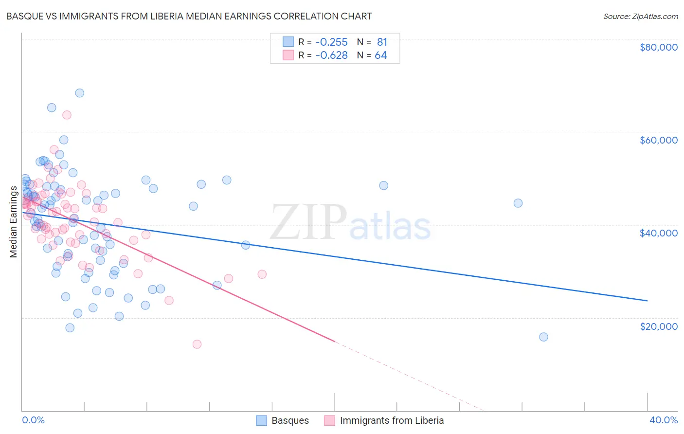 Basque vs Immigrants from Liberia Median Earnings