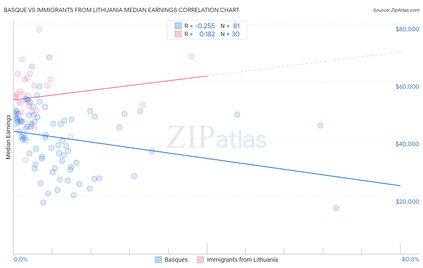 Basque vs Immigrants from Lithuania Median Earnings