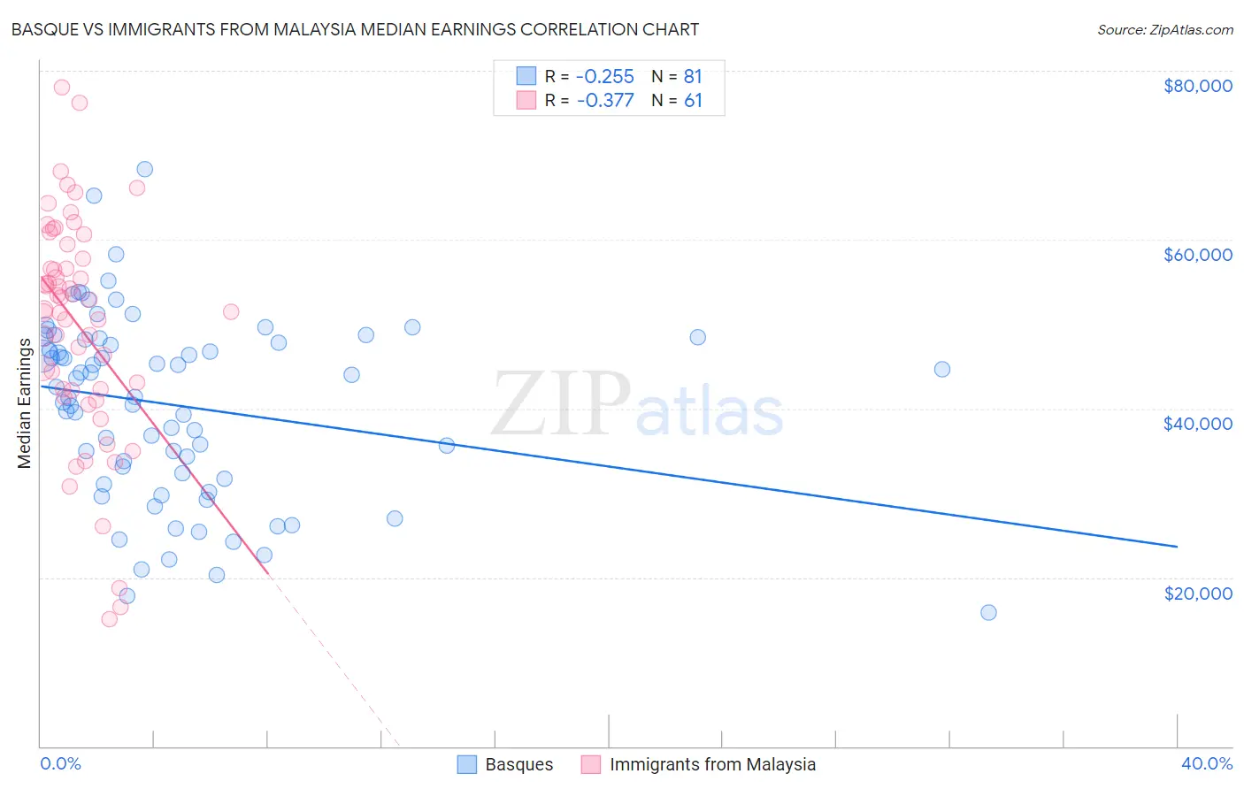 Basque vs Immigrants from Malaysia Median Earnings
