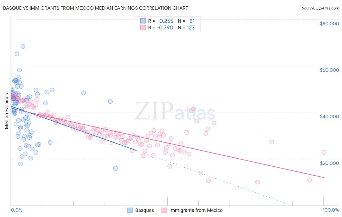 Basque vs Immigrants from Mexico Median Earnings