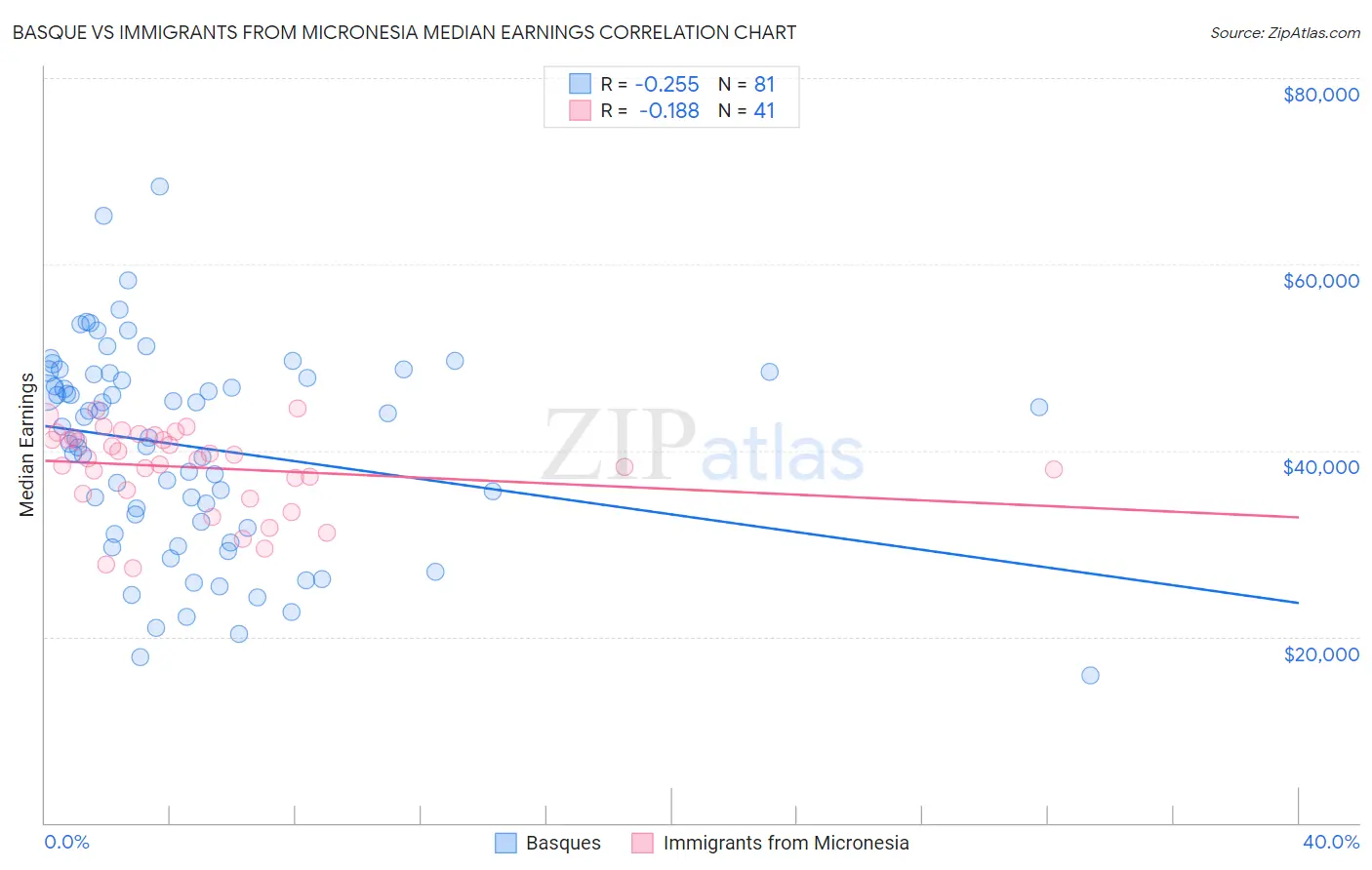 Basque vs Immigrants from Micronesia Median Earnings