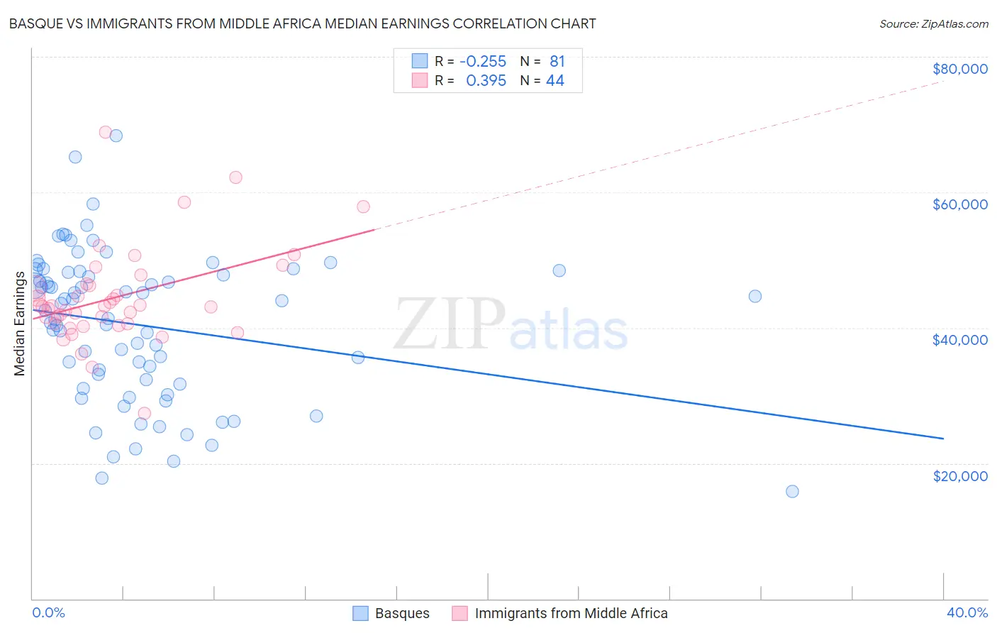 Basque vs Immigrants from Middle Africa Median Earnings