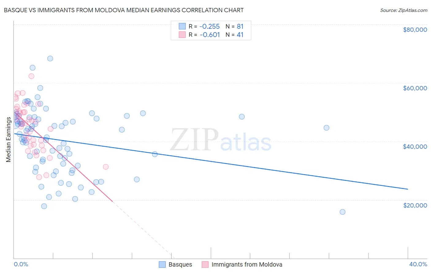 Basque vs Immigrants from Moldova Median Earnings