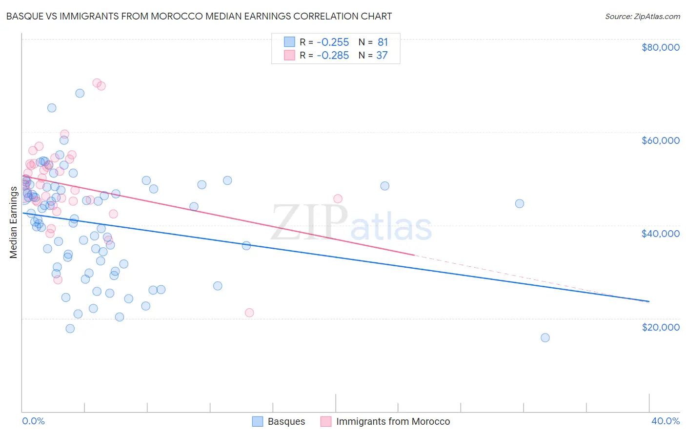 Basque vs Immigrants from Morocco Median Earnings