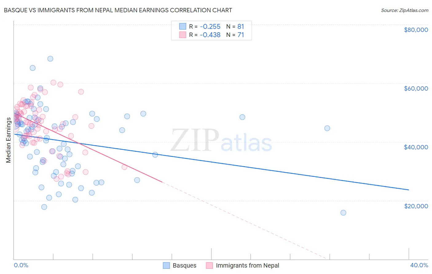 Basque vs Immigrants from Nepal Median Earnings