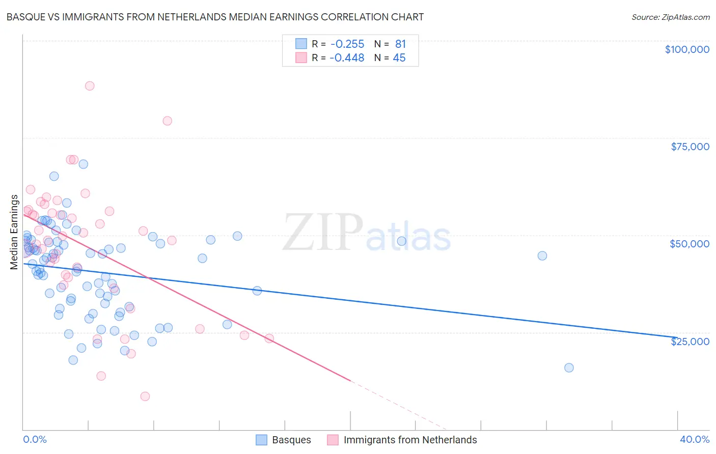 Basque vs Immigrants from Netherlands Median Earnings