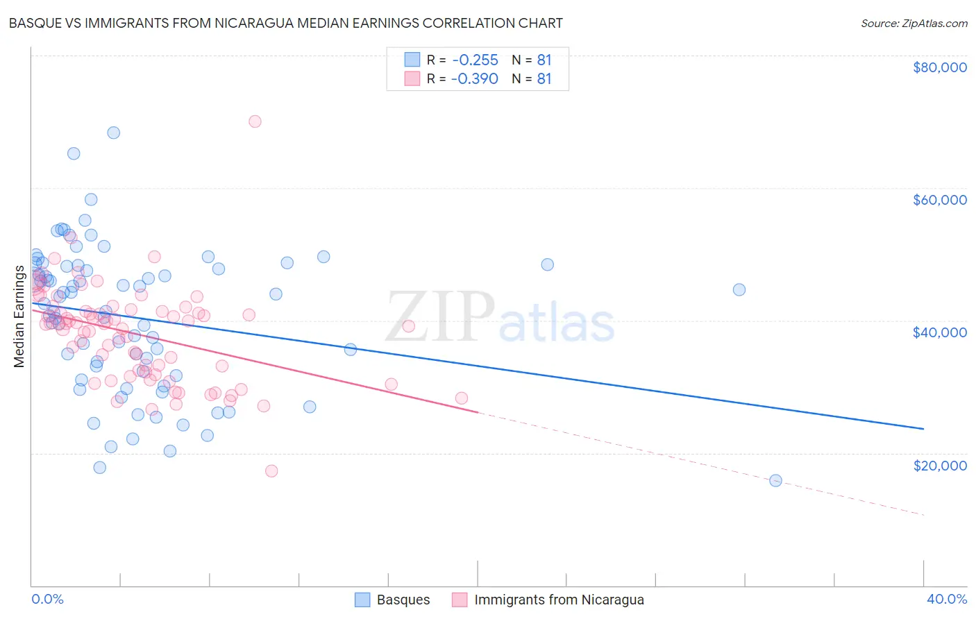 Basque vs Immigrants from Nicaragua Median Earnings