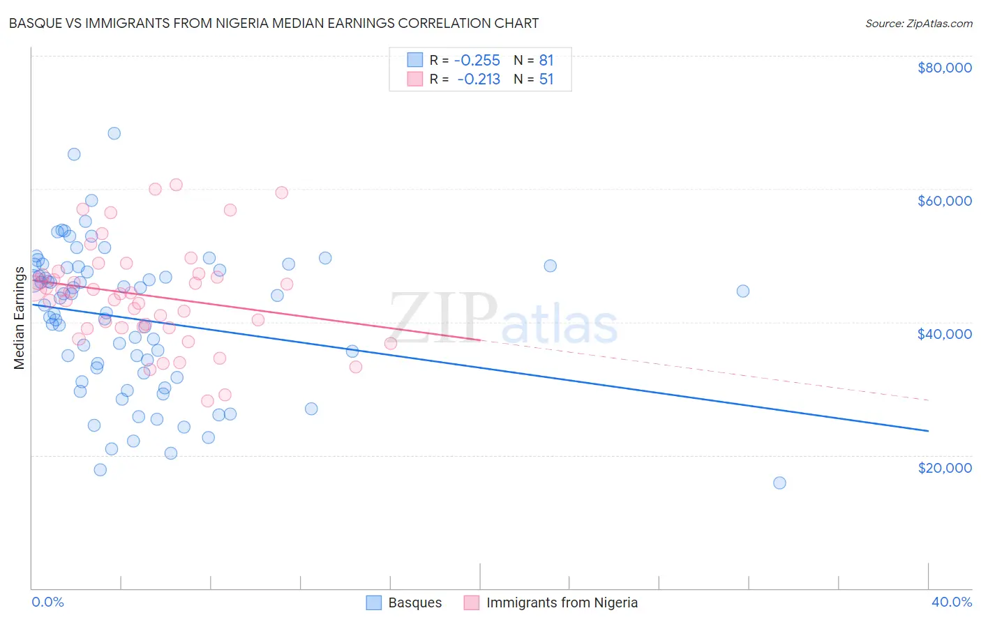 Basque vs Immigrants from Nigeria Median Earnings