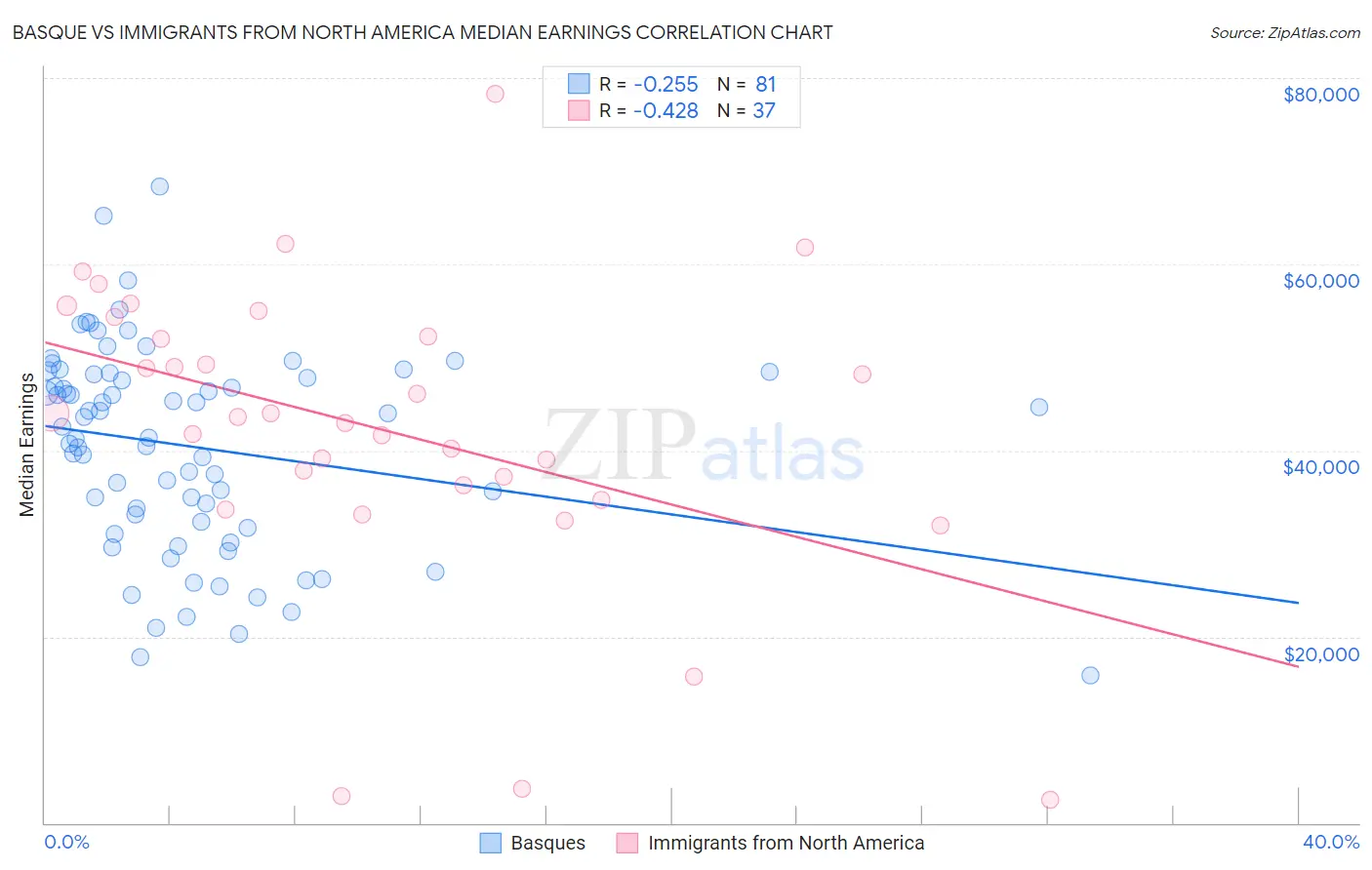 Basque vs Immigrants from North America Median Earnings
