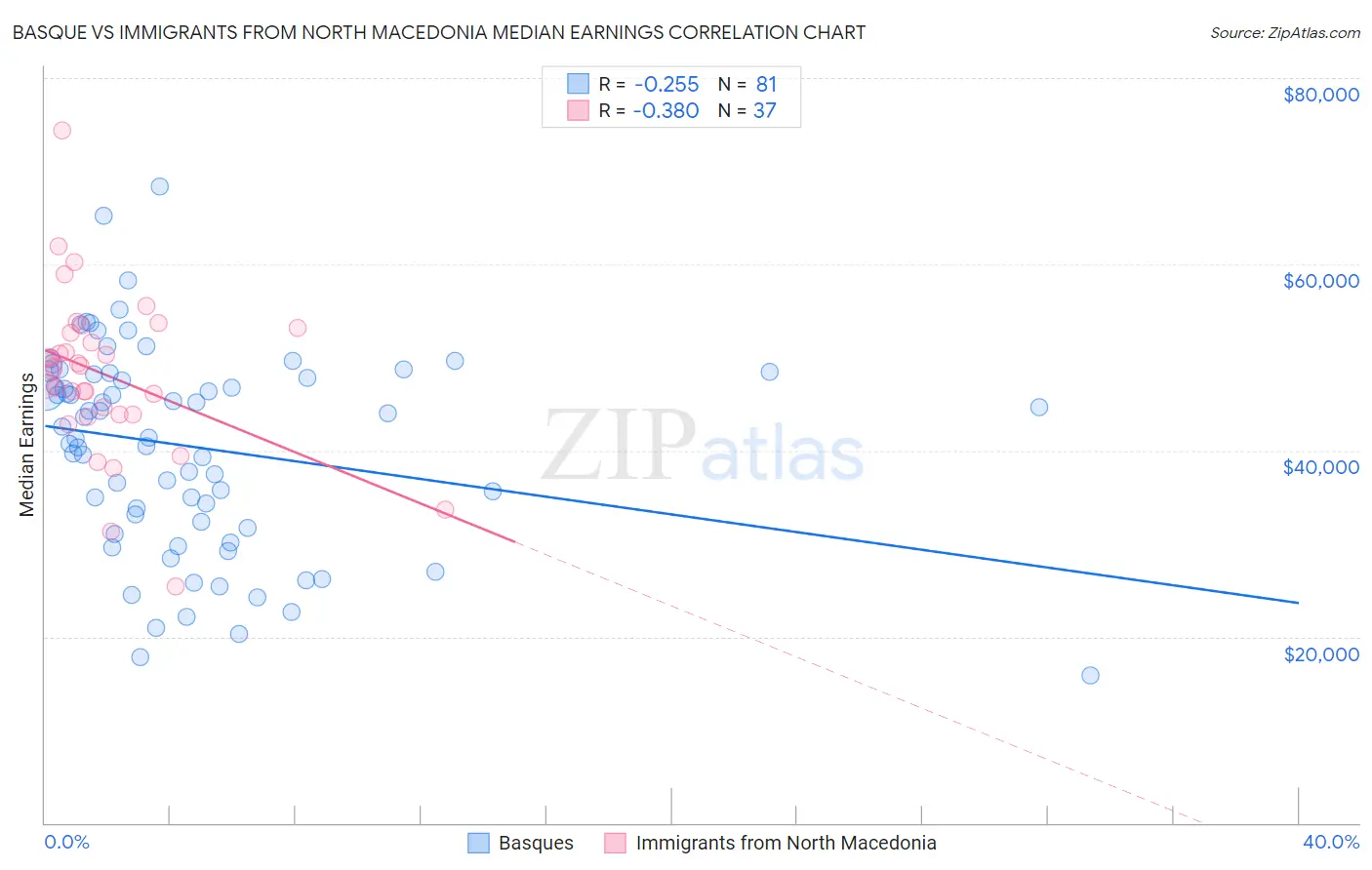 Basque vs Immigrants from North Macedonia Median Earnings