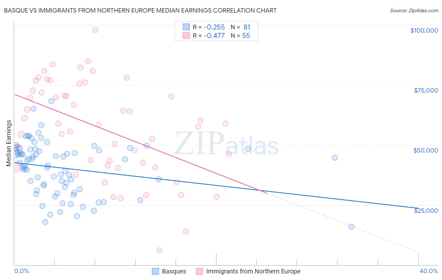 Basque vs Immigrants from Northern Europe Median Earnings
