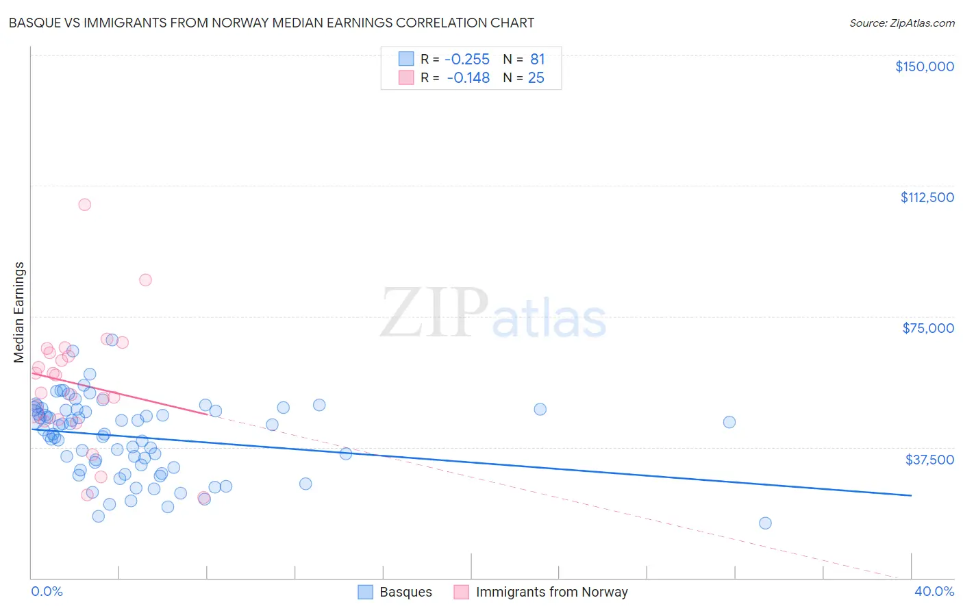 Basque vs Immigrants from Norway Median Earnings