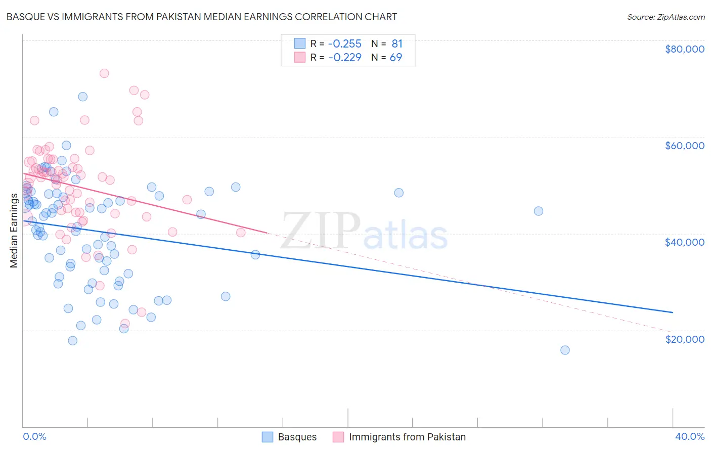 Basque vs Immigrants from Pakistan Median Earnings
