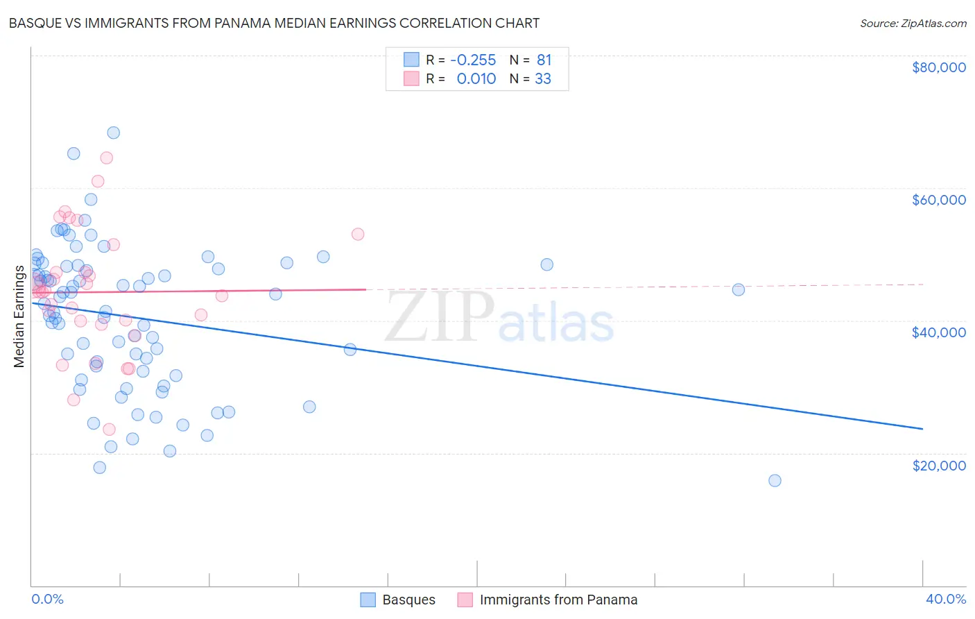 Basque vs Immigrants from Panama Median Earnings