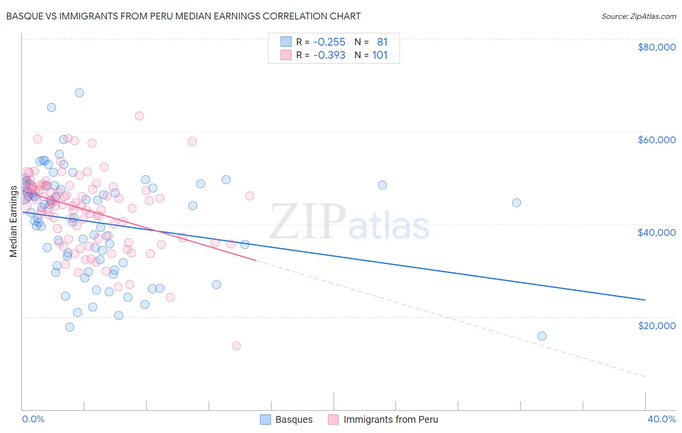 Basque vs Immigrants from Peru Median Earnings