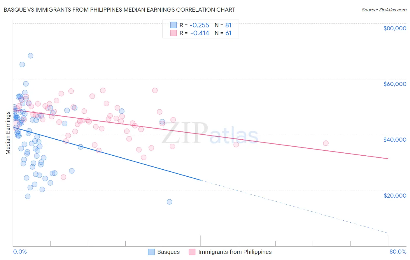 Basque vs Immigrants from Philippines Median Earnings