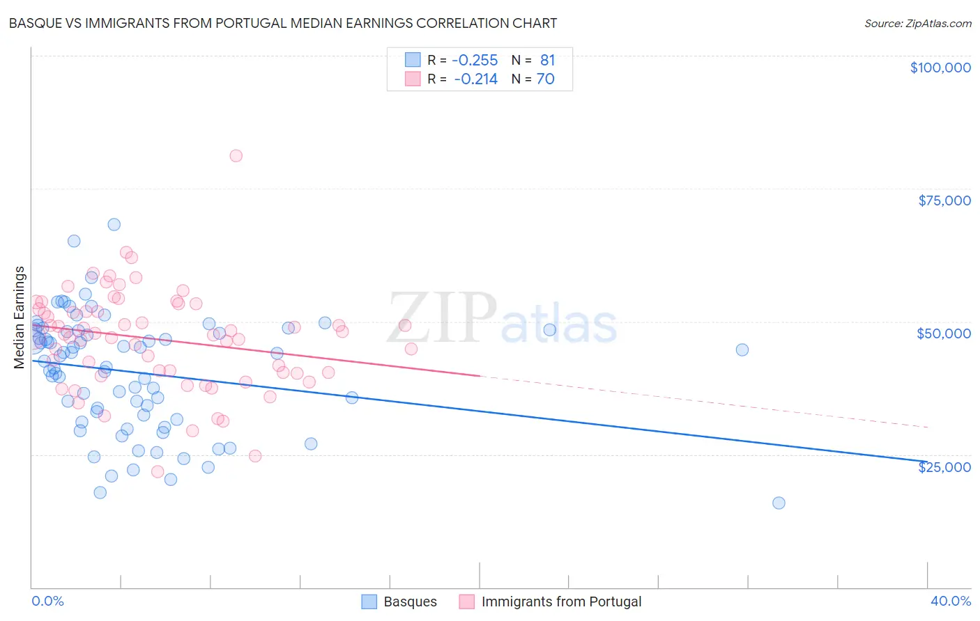 Basque vs Immigrants from Portugal Median Earnings
