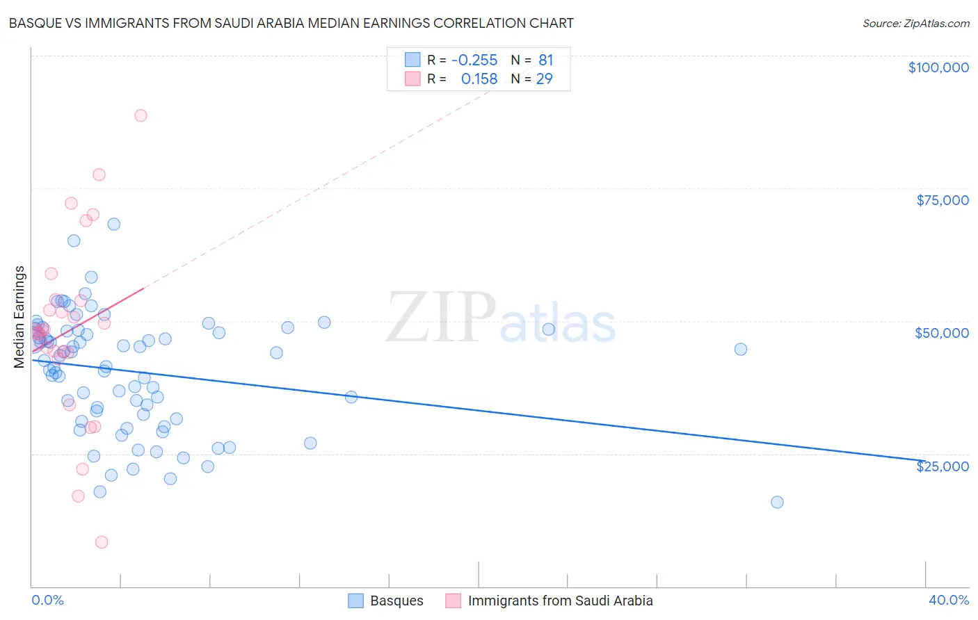 Basque vs Immigrants from Saudi Arabia Median Earnings