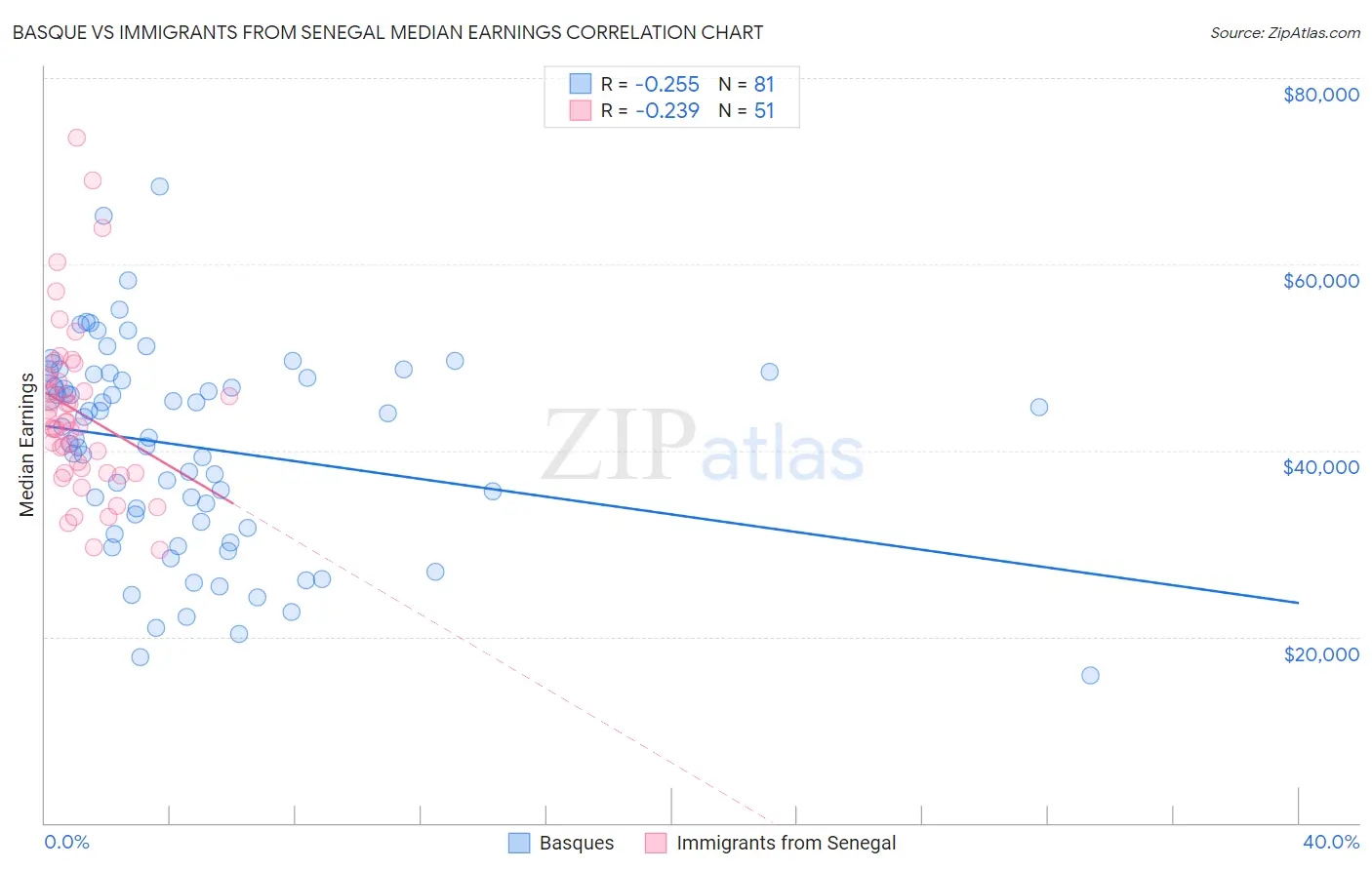 Basque vs Immigrants from Senegal Median Earnings