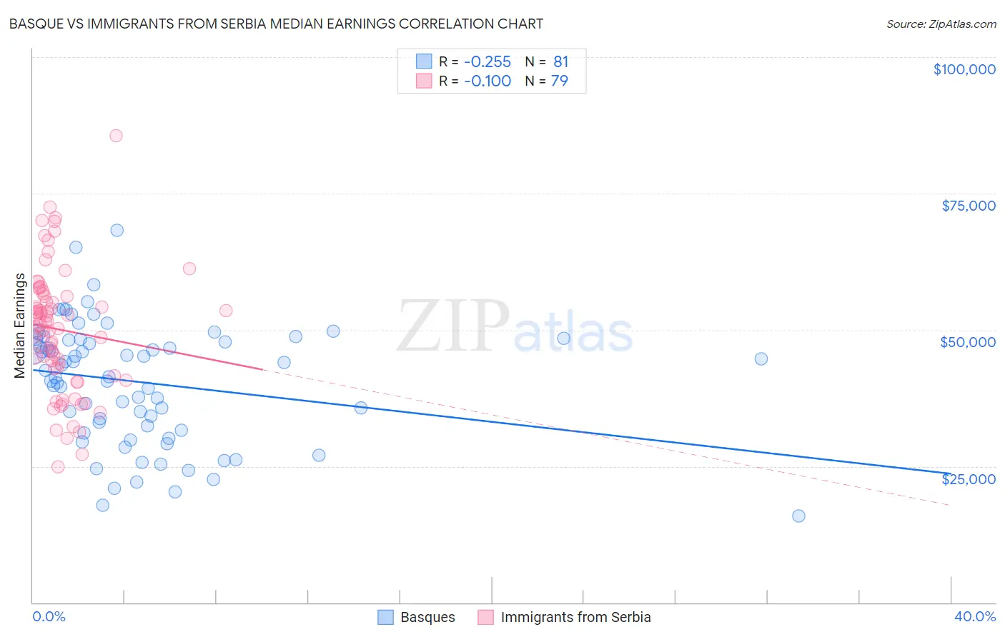 Basque vs Immigrants from Serbia Median Earnings