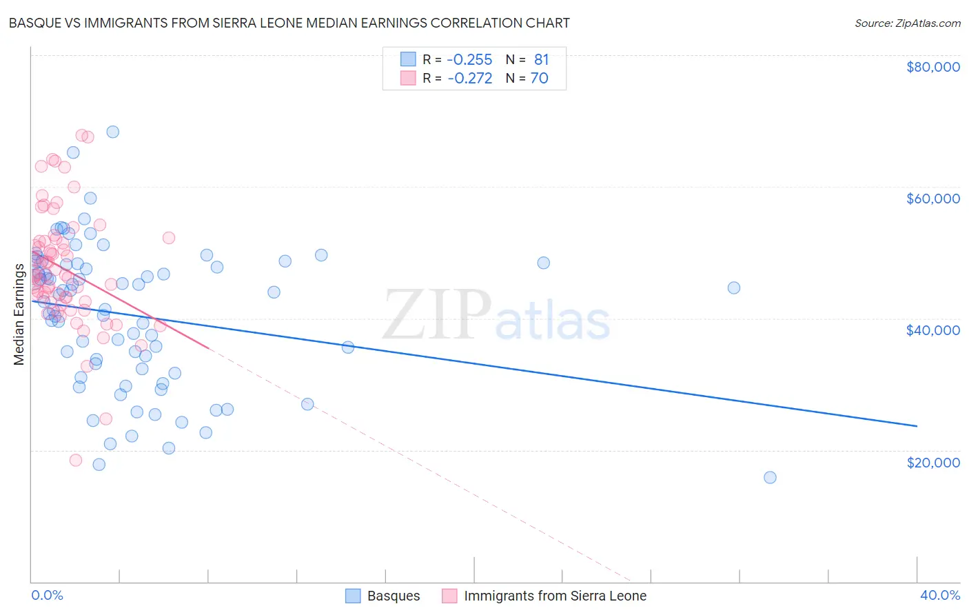 Basque vs Immigrants from Sierra Leone Median Earnings
