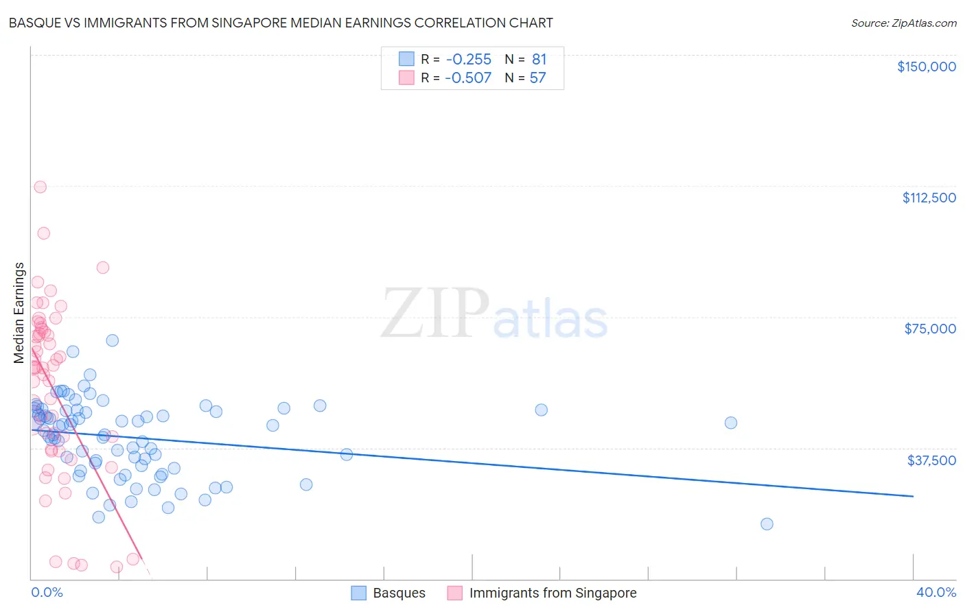Basque vs Immigrants from Singapore Median Earnings