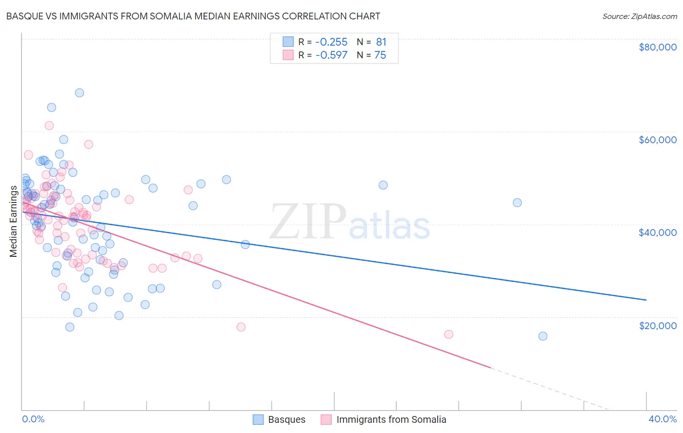 Basque vs Immigrants from Somalia Median Earnings